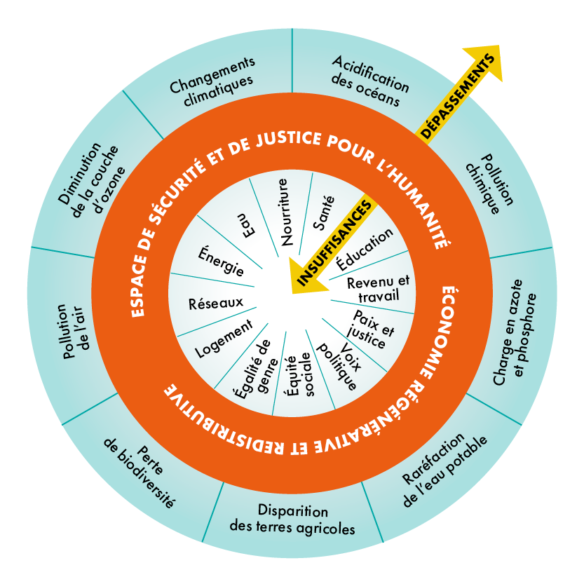 Modèle du donut — espace de sécurité et de justice pour l'humanité, économie régénérative et redistributive